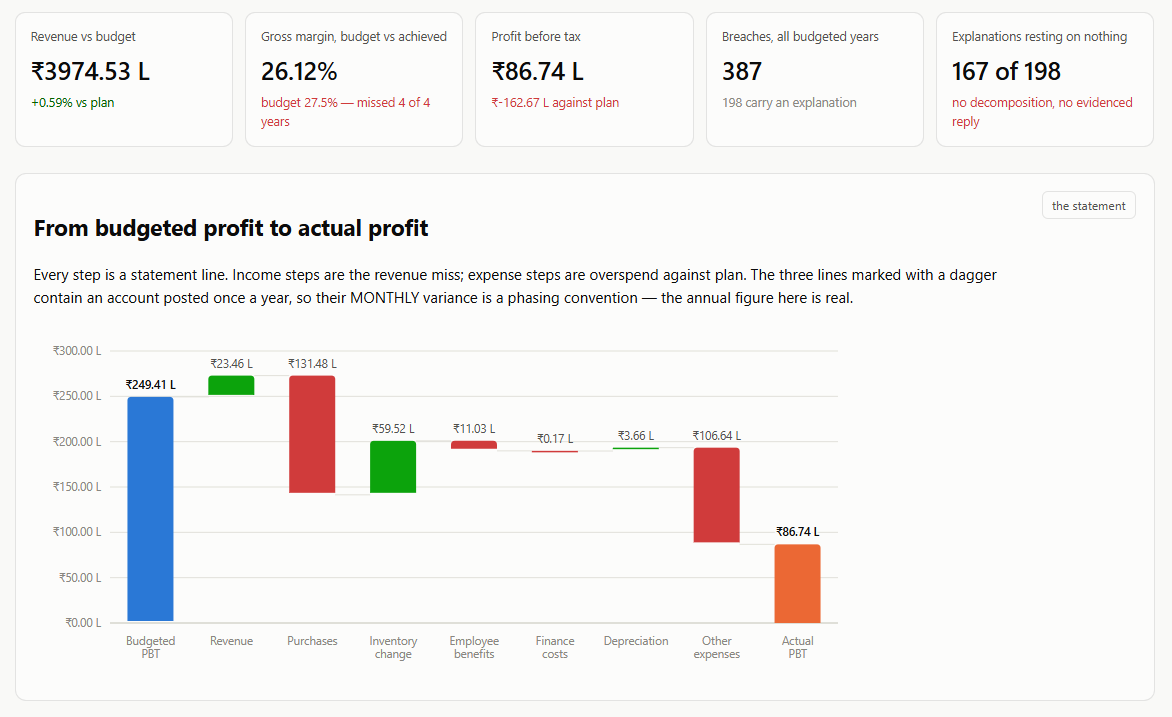 Illustrative planning diagnostic showing the bridge from budgeted to actual profit.