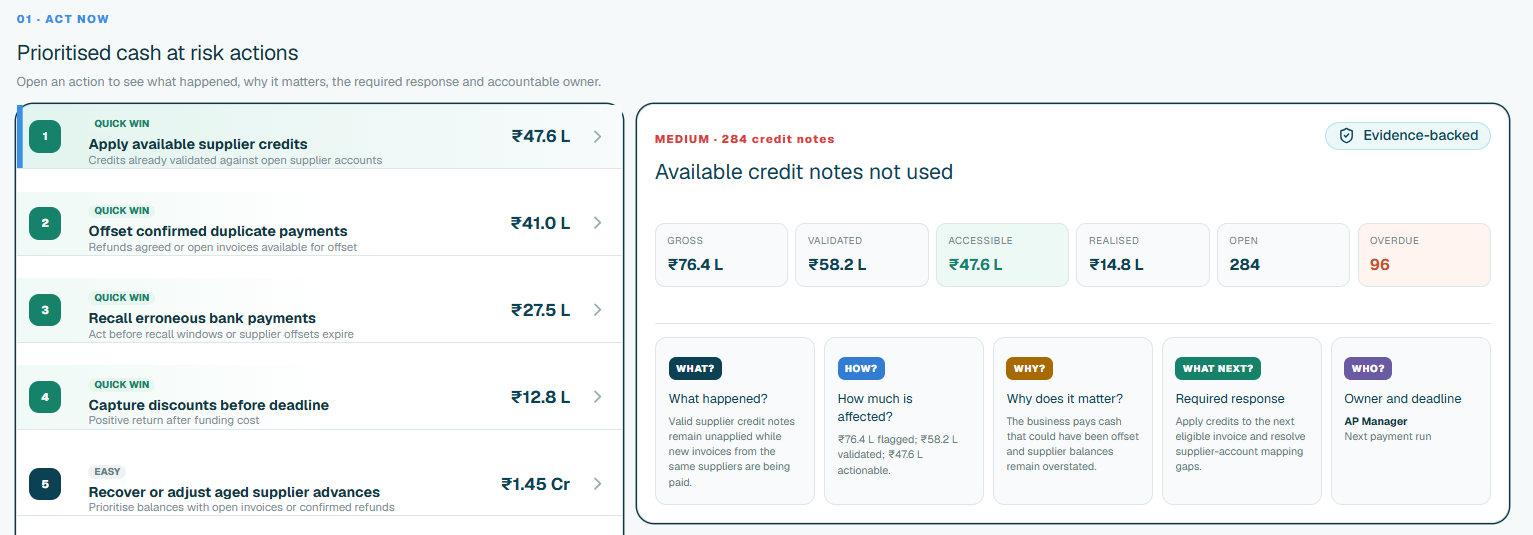 Accounts payable demonstration showing prioritised cash-at-risk actions and an evidence-backed available-credit-note finding.
